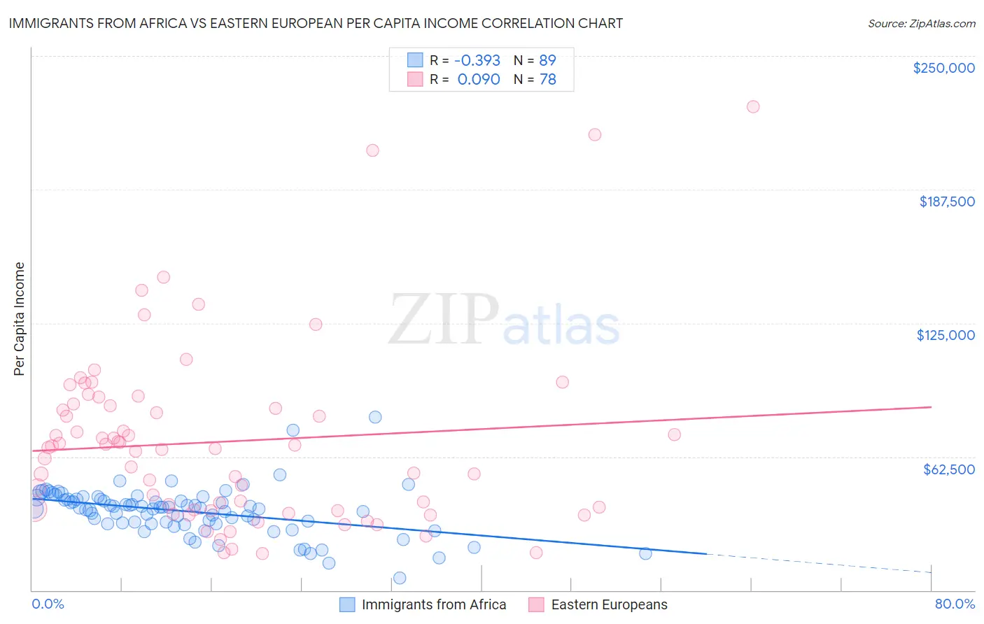 Immigrants from Africa vs Eastern European Per Capita Income