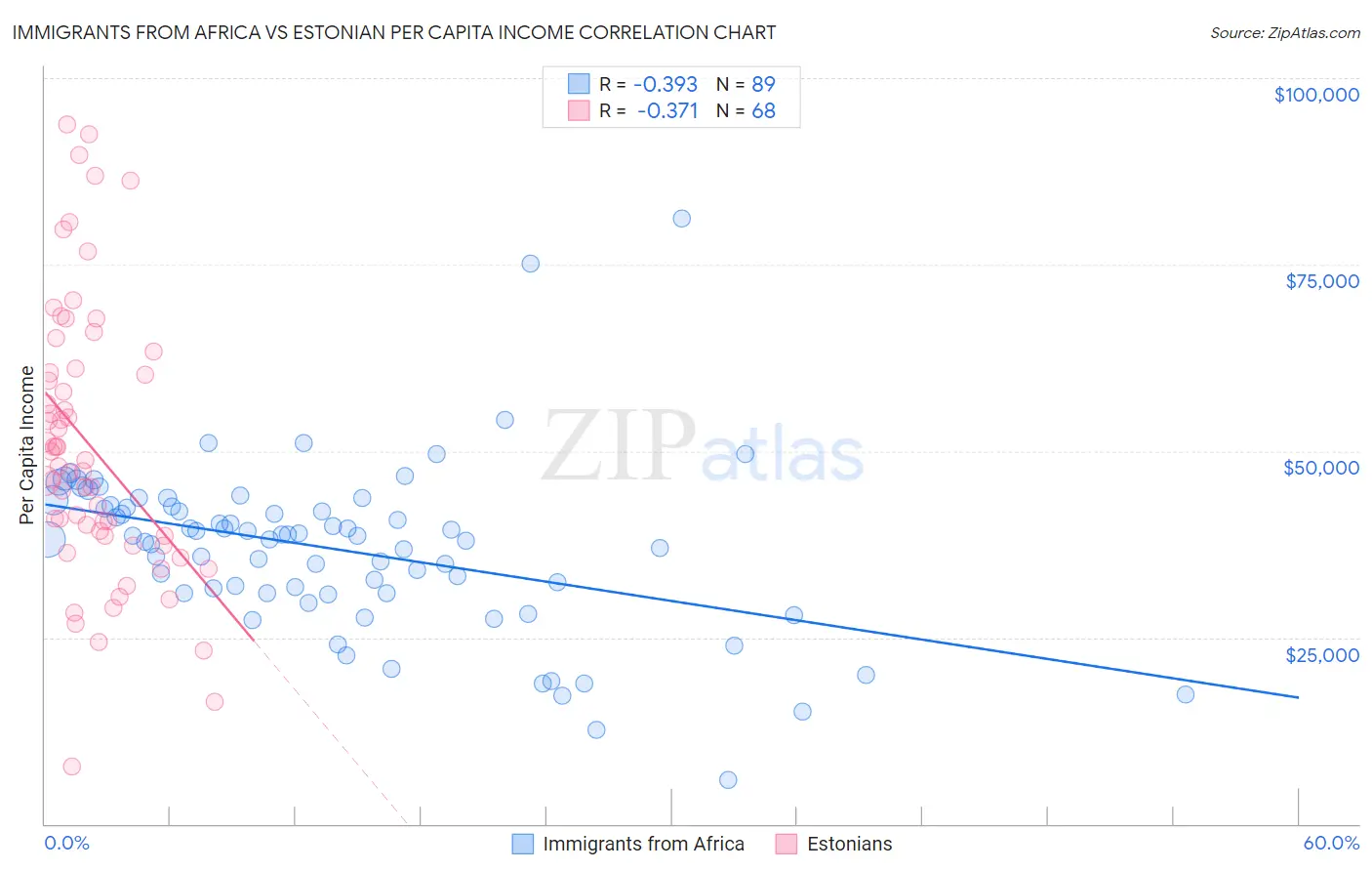 Immigrants from Africa vs Estonian Per Capita Income