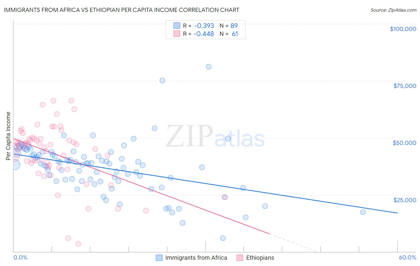 Immigrants from Africa vs Ethiopian Per Capita Income