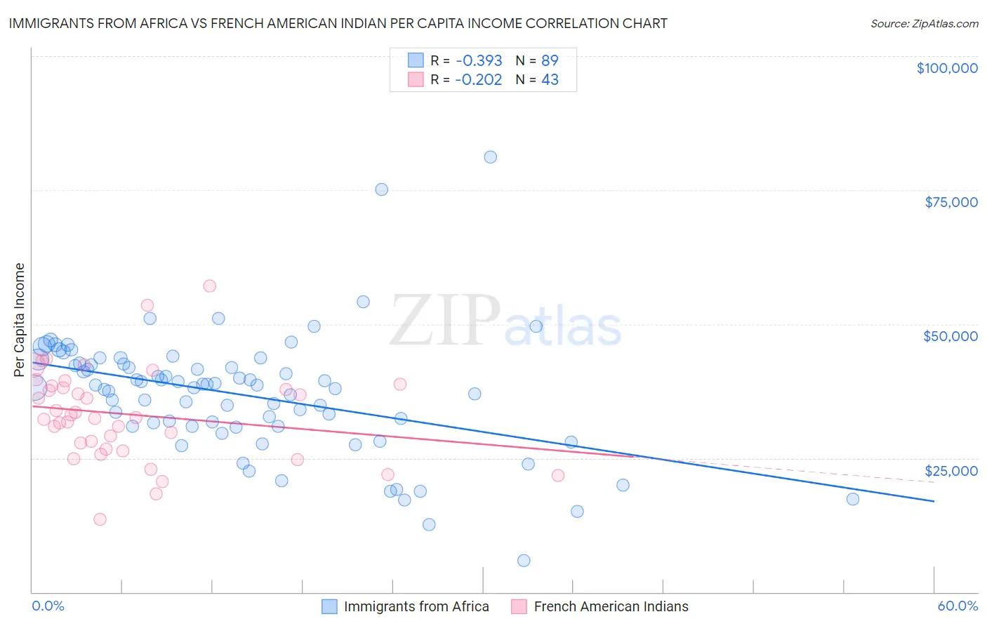 Immigrants from Africa vs French American Indian Per Capita Income