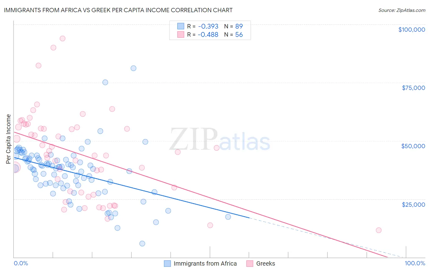 Immigrants from Africa vs Greek Per Capita Income