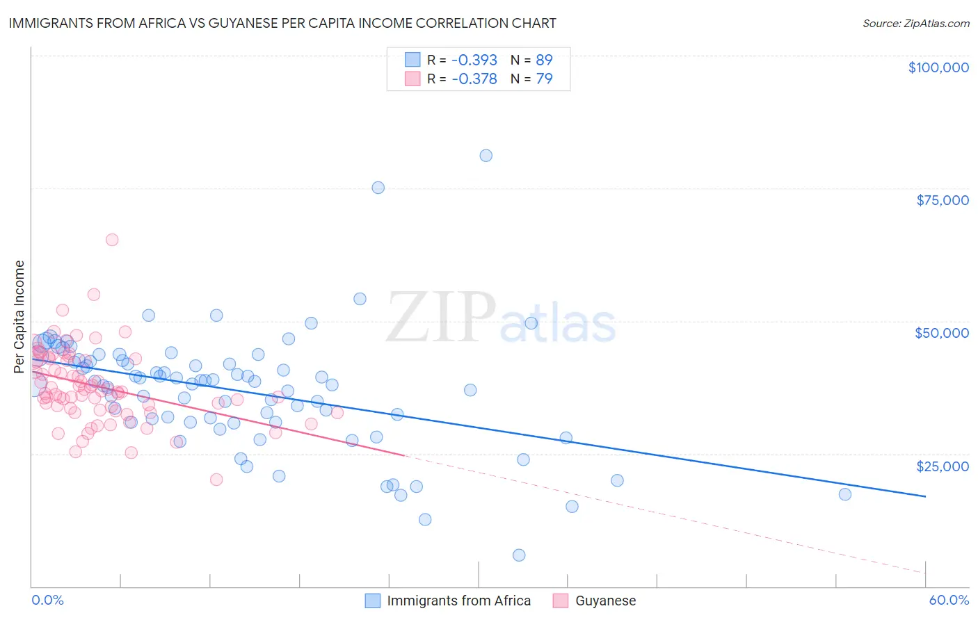 Immigrants from Africa vs Guyanese Per Capita Income