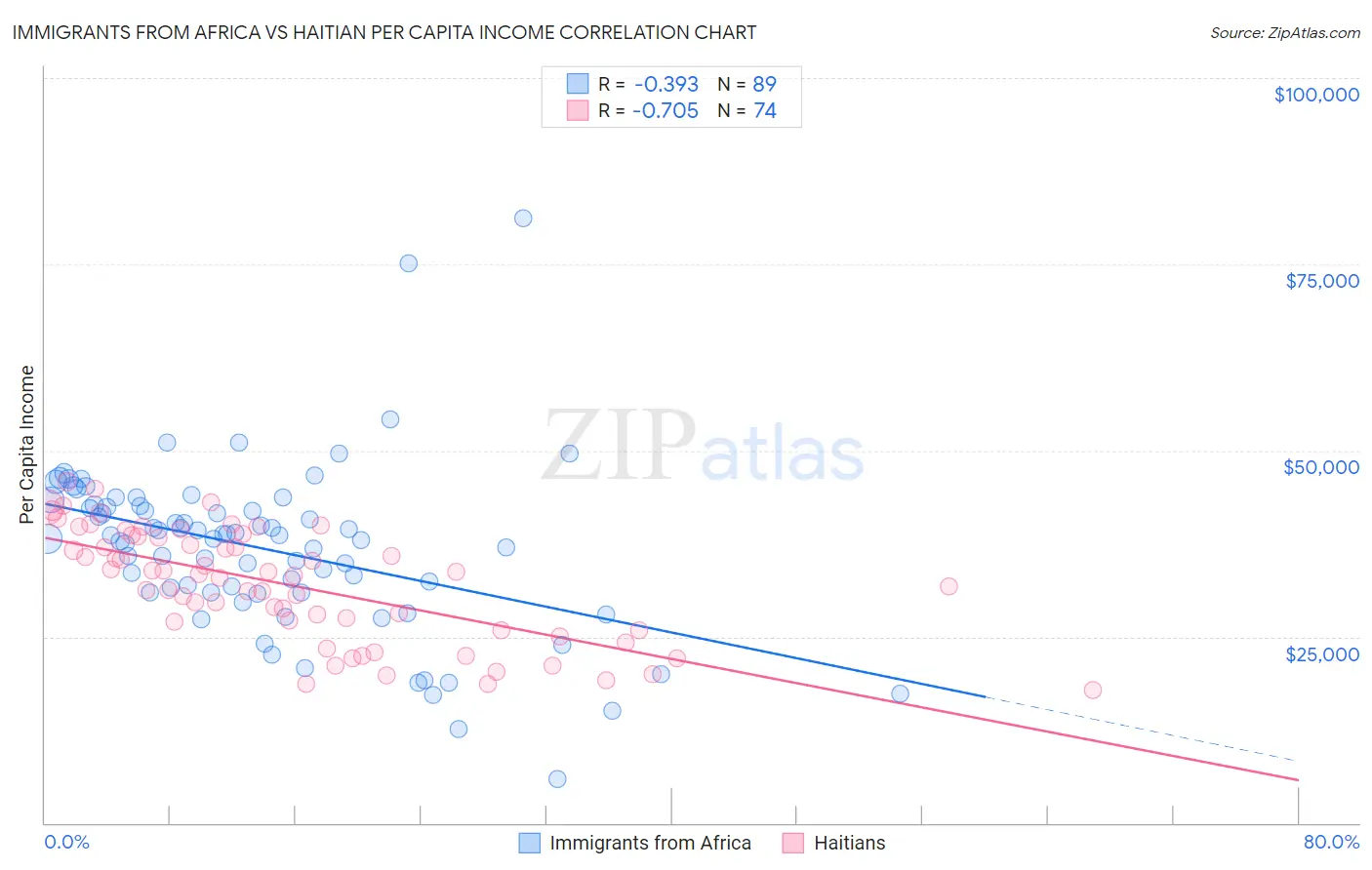 Immigrants from Africa vs Haitian Per Capita Income