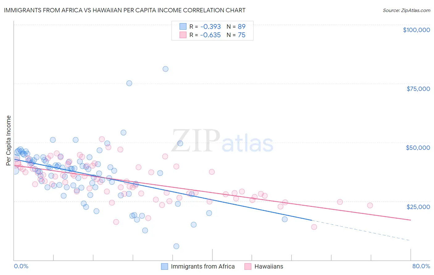 Immigrants from Africa vs Hawaiian Per Capita Income