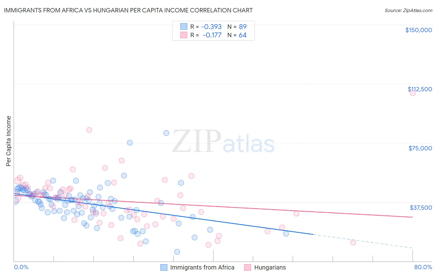 Immigrants from Africa vs Hungarian Per Capita Income
