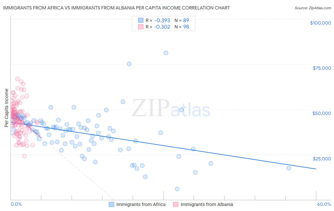 Immigrants from Africa vs Immigrants from Albania Per Capita Income