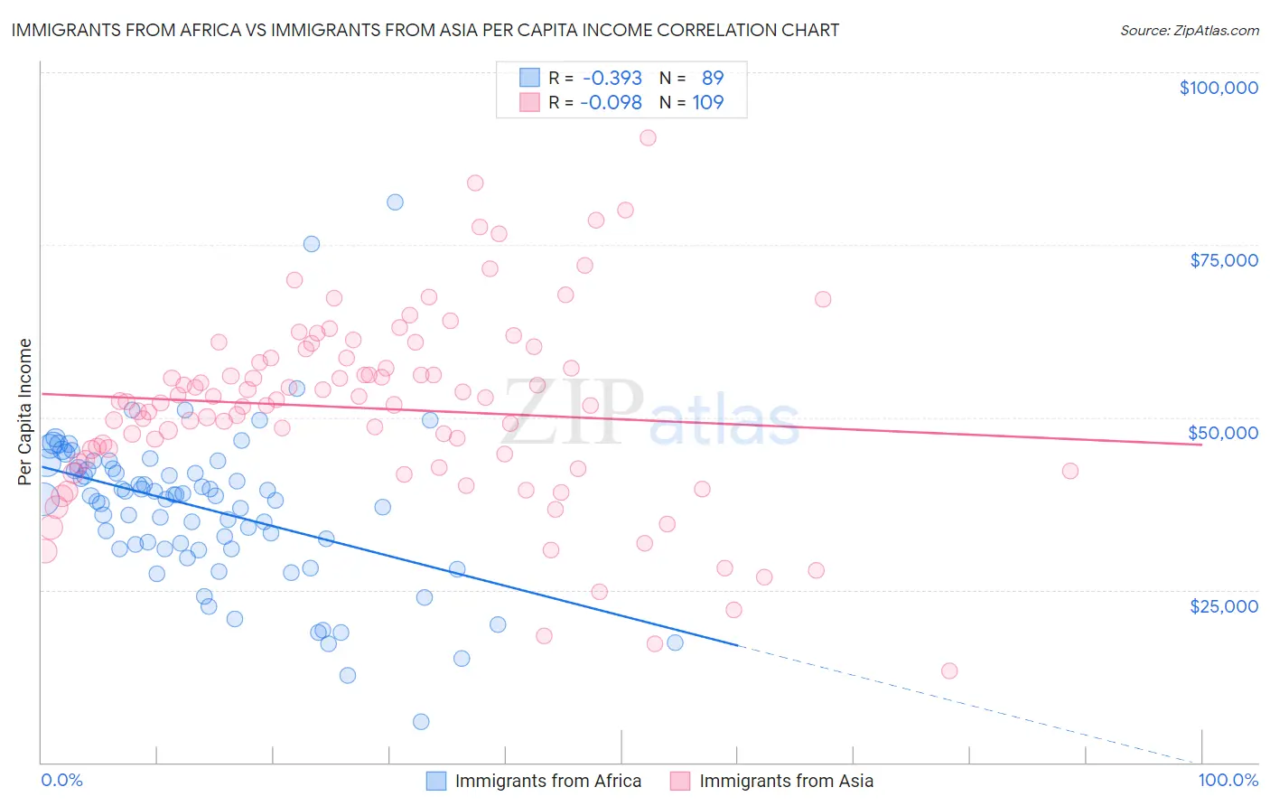 Immigrants from Africa vs Immigrants from Asia Per Capita Income