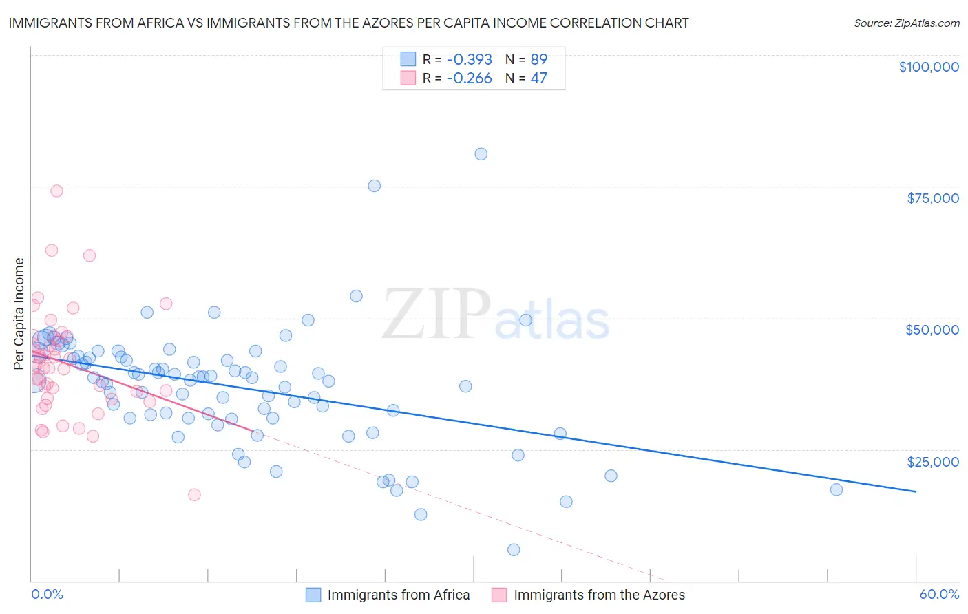 Immigrants from Africa vs Immigrants from the Azores Per Capita Income