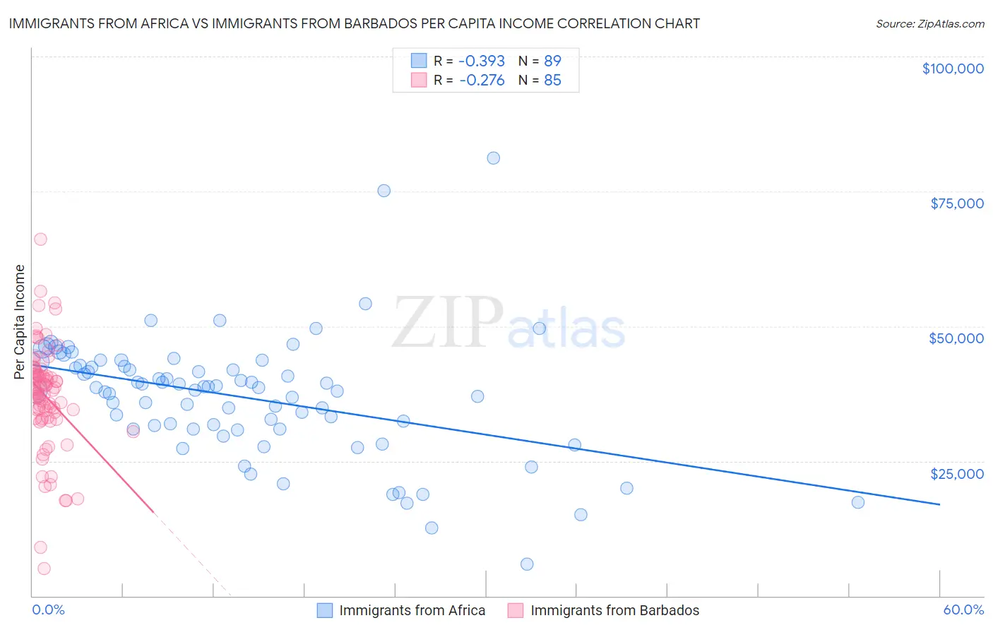 Immigrants from Africa vs Immigrants from Barbados Per Capita Income