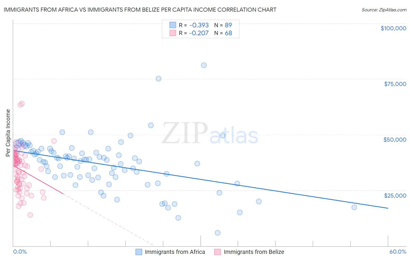 Immigrants from Africa vs Immigrants from Belize Per Capita Income