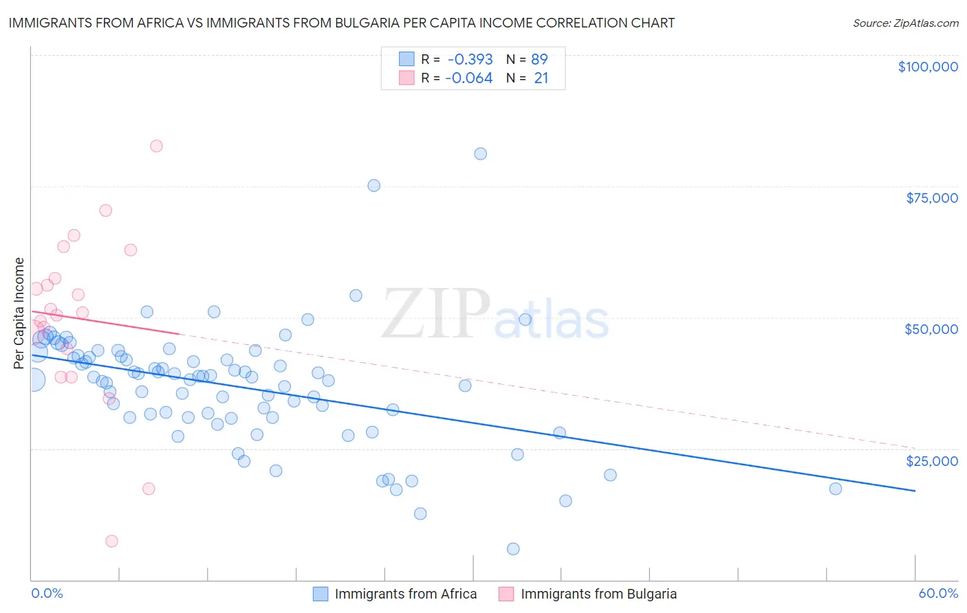 Immigrants from Africa vs Immigrants from Bulgaria Per Capita Income