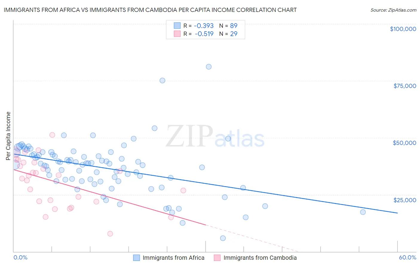 Immigrants from Africa vs Immigrants from Cambodia Per Capita Income