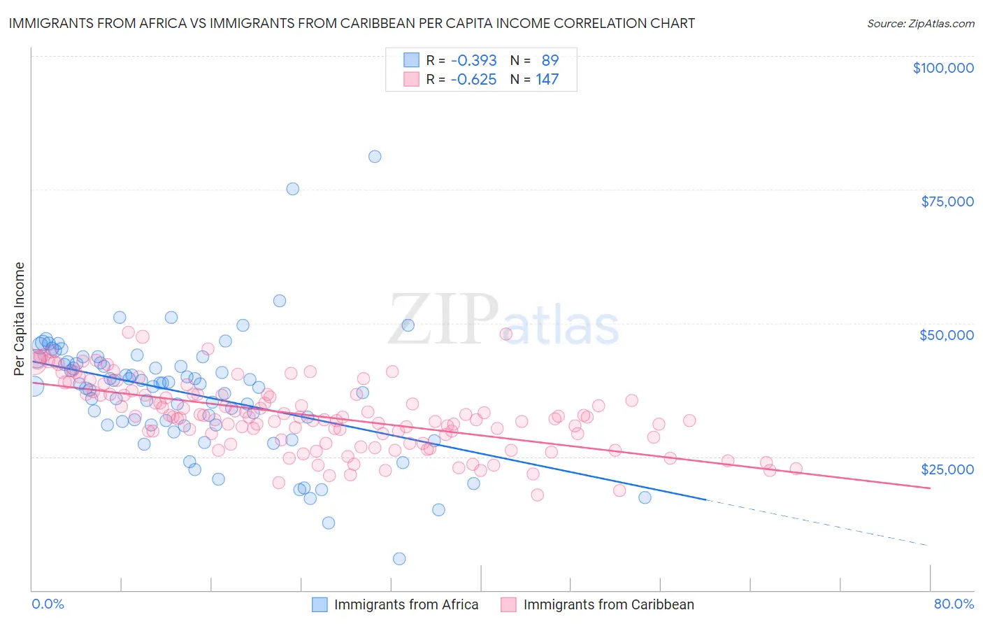 Immigrants from Africa vs Immigrants from Caribbean Per Capita Income