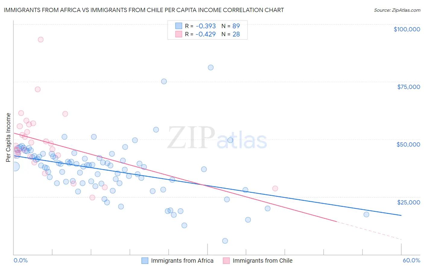 Immigrants from Africa vs Immigrants from Chile Per Capita Income