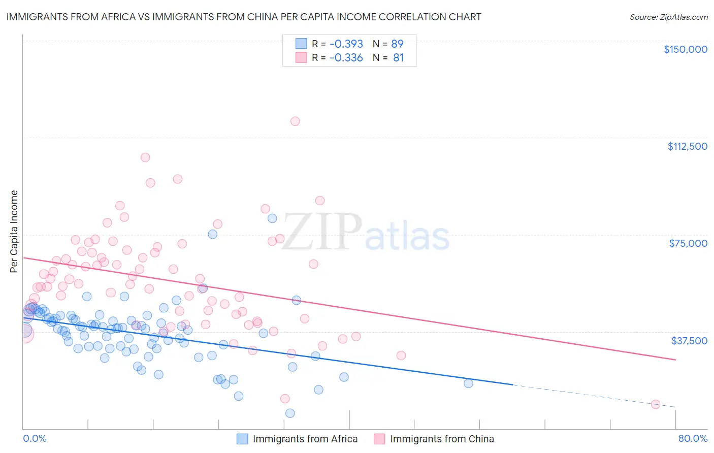 Immigrants from Africa vs Immigrants from China Per Capita Income