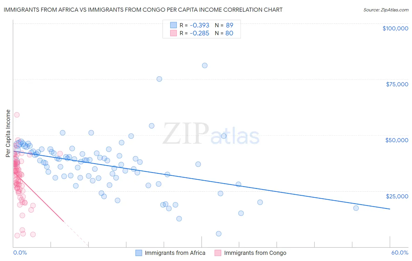 Immigrants from Africa vs Immigrants from Congo Per Capita Income