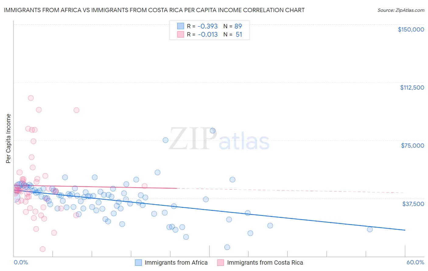 Immigrants from Africa vs Immigrants from Costa Rica Per Capita Income
