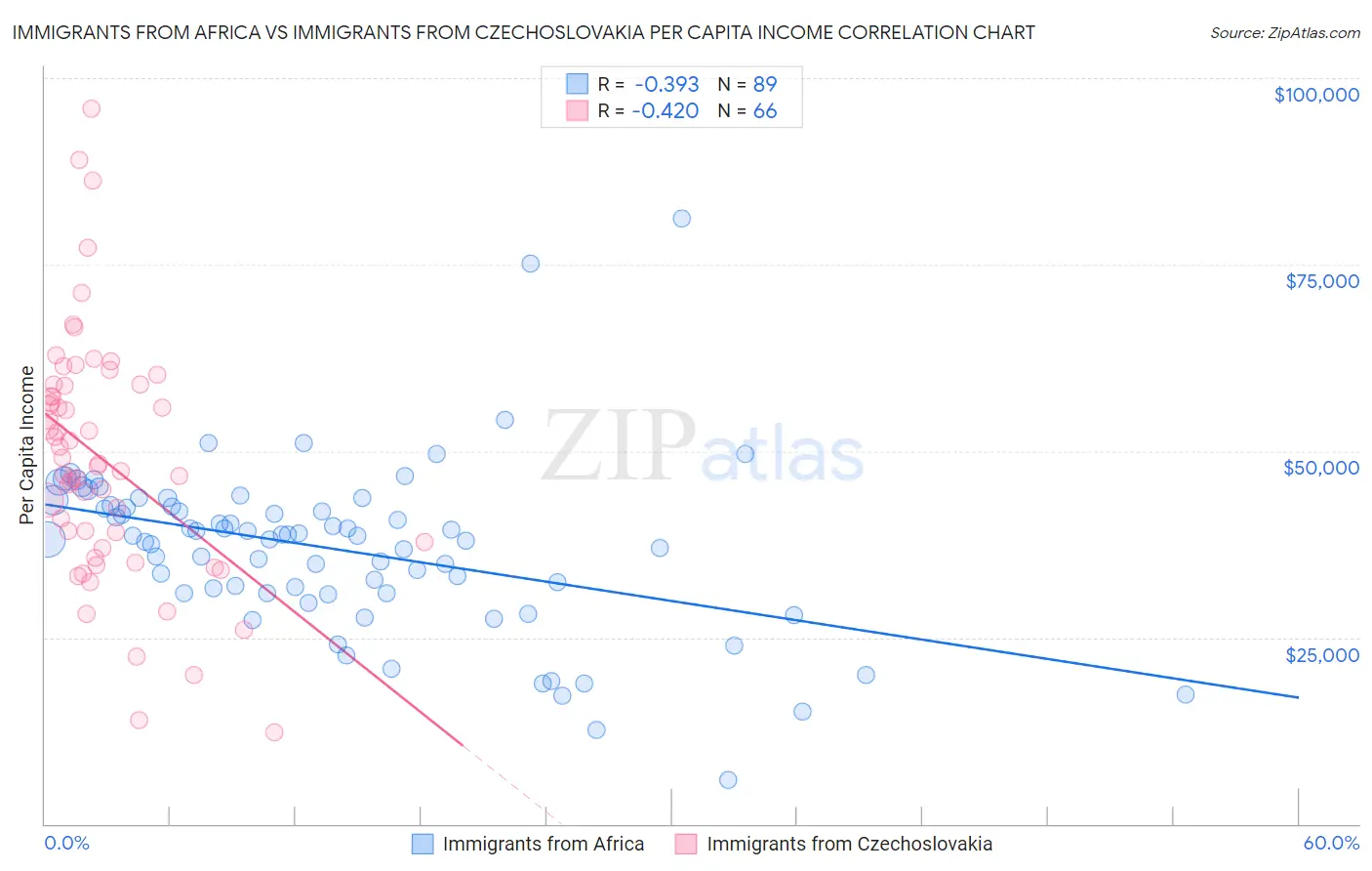 Immigrants from Africa vs Immigrants from Czechoslovakia Per Capita Income
