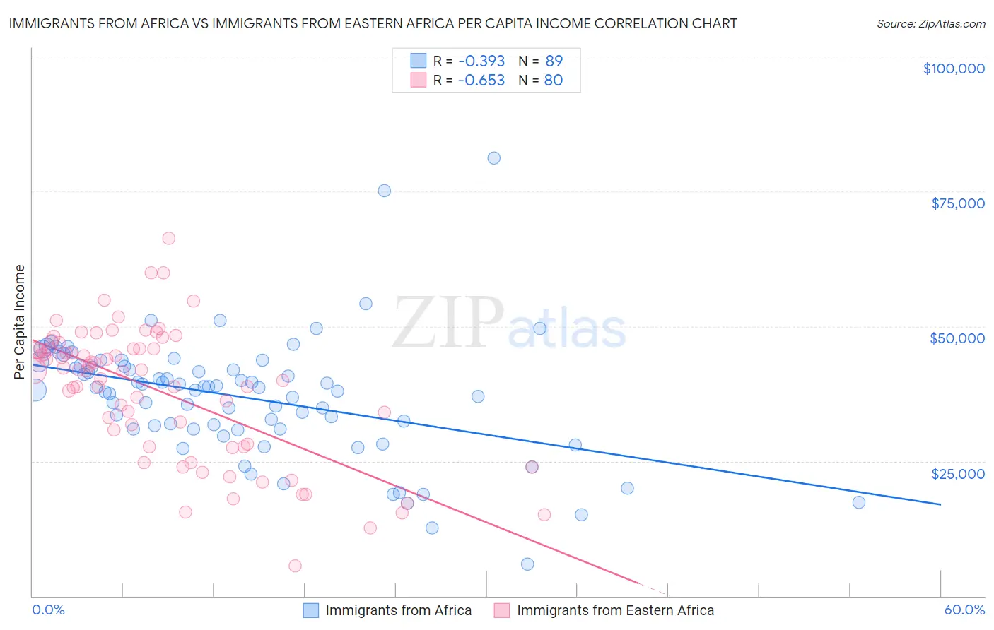 Immigrants from Africa vs Immigrants from Eastern Africa Per Capita Income