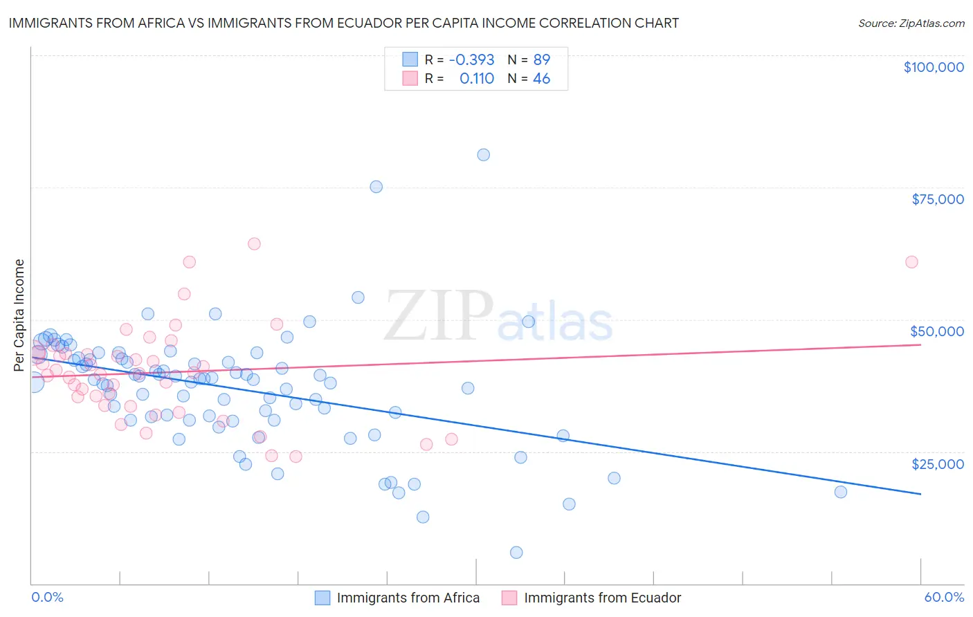Immigrants from Africa vs Immigrants from Ecuador Per Capita Income