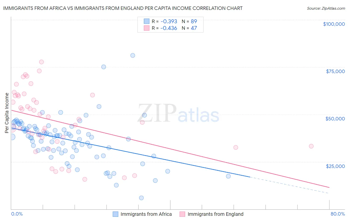 Immigrants from Africa vs Immigrants from England Per Capita Income