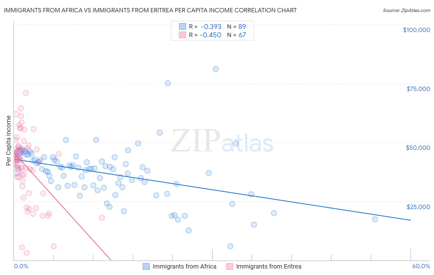 Immigrants from Africa vs Immigrants from Eritrea Per Capita Income