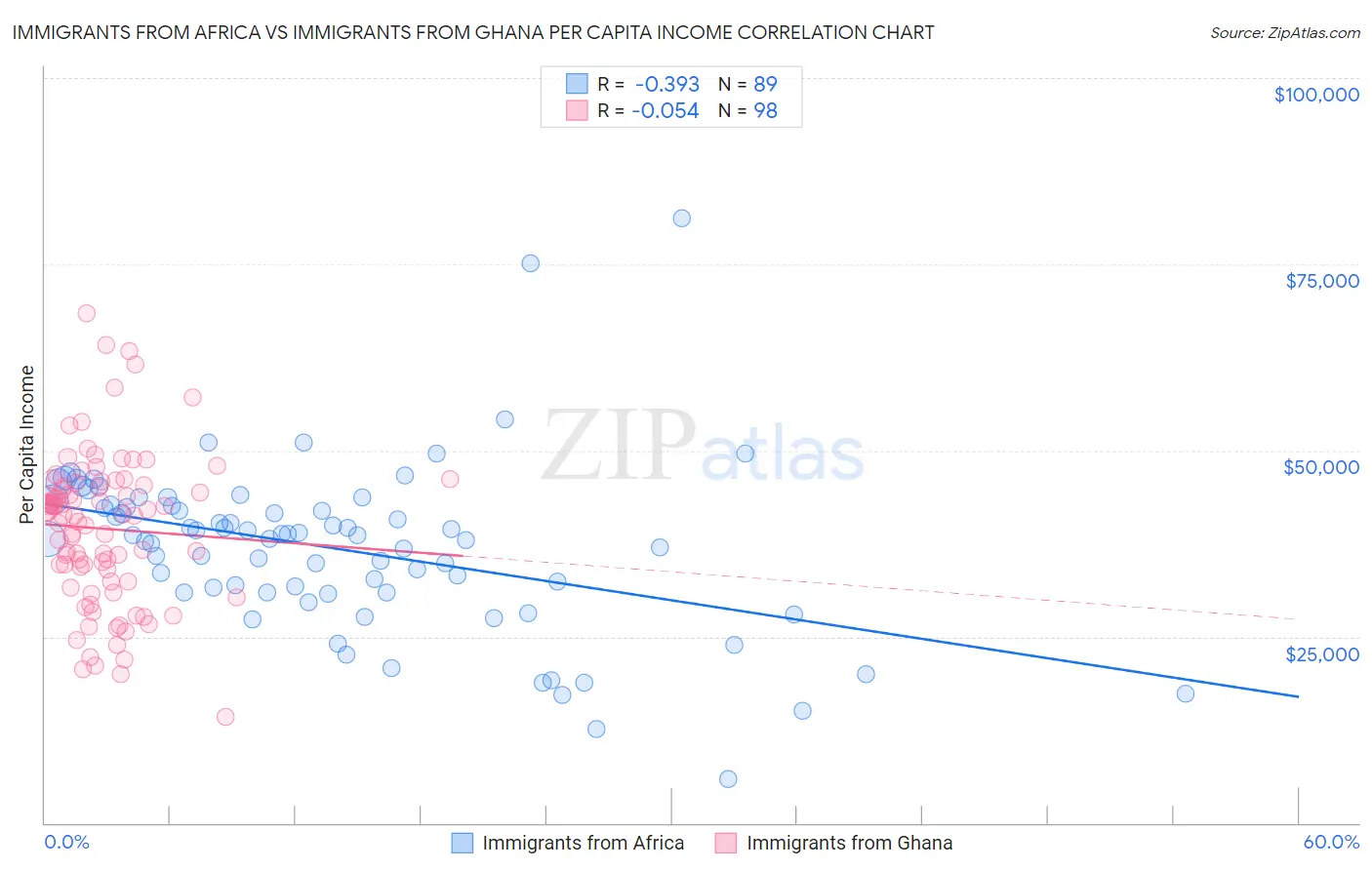 Immigrants from Africa vs Immigrants from Ghana Per Capita Income