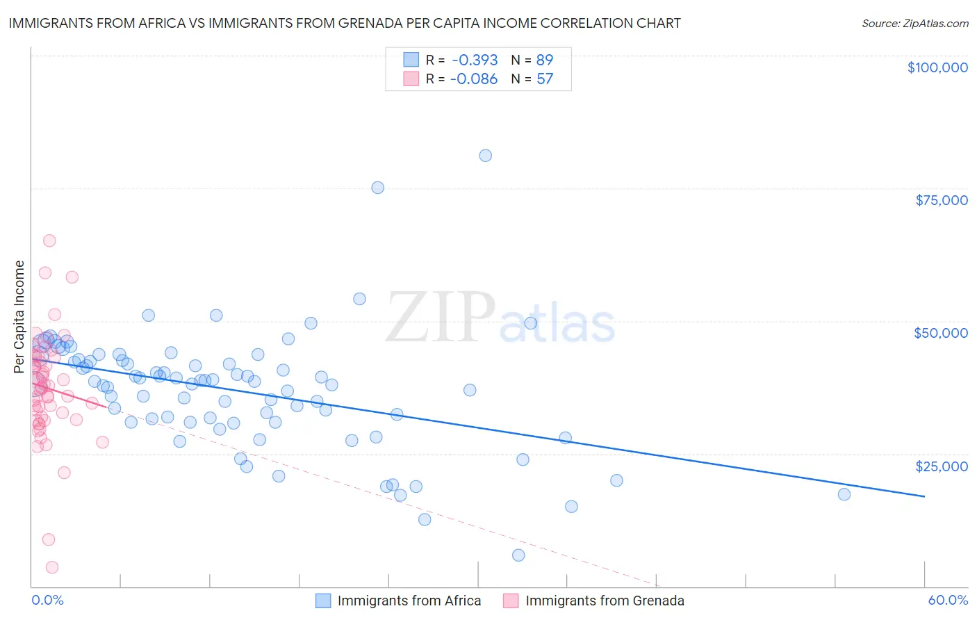 Immigrants from Africa vs Immigrants from Grenada Per Capita Income