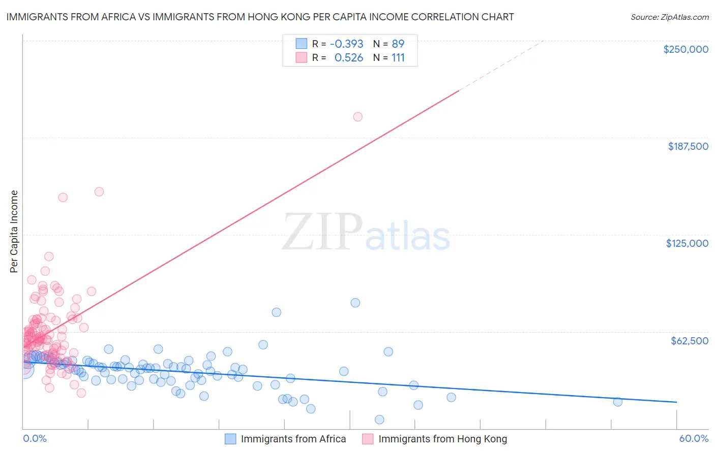 Immigrants from Africa vs Immigrants from Hong Kong Per Capita Income