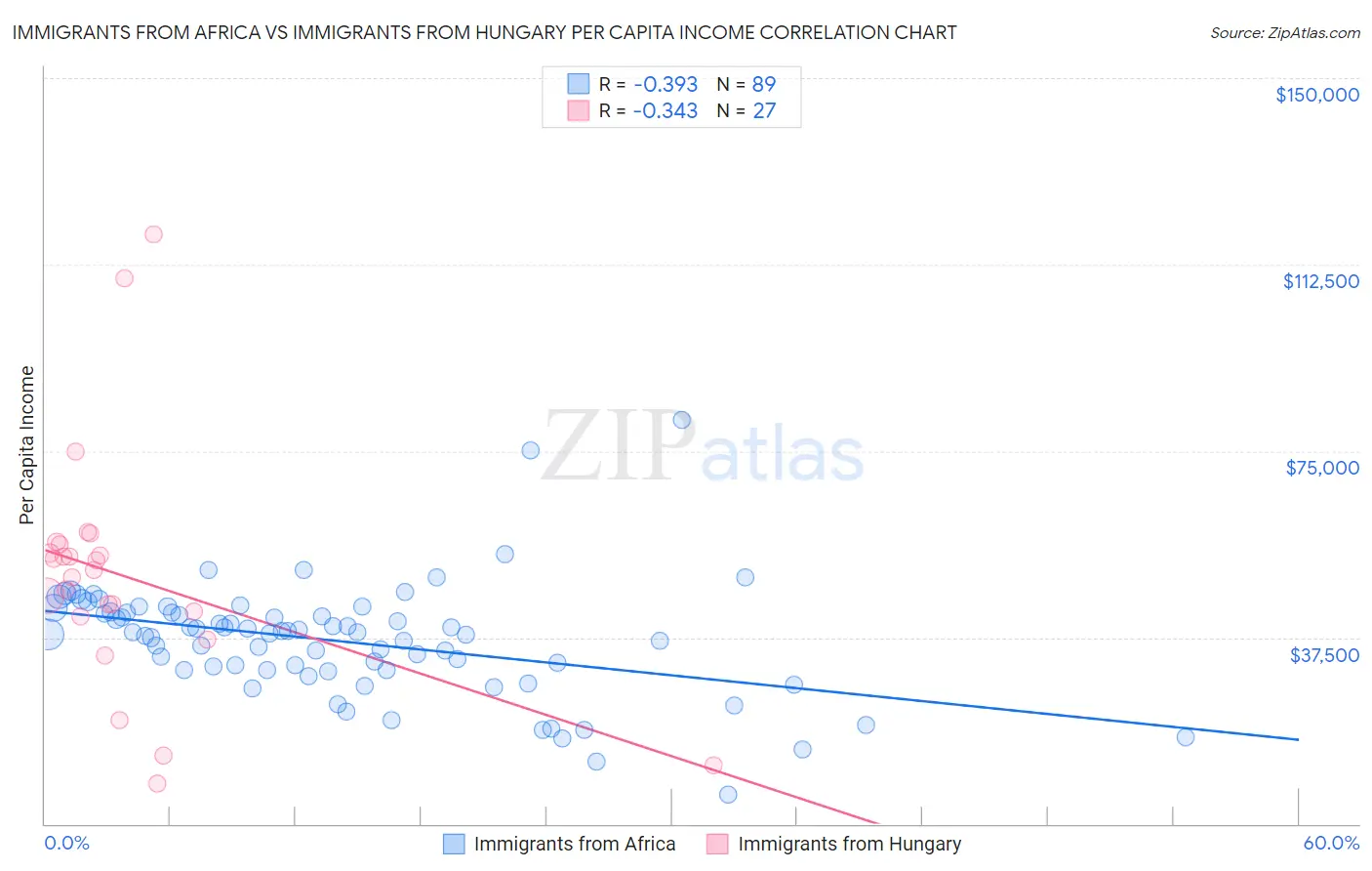 Immigrants from Africa vs Immigrants from Hungary Per Capita Income