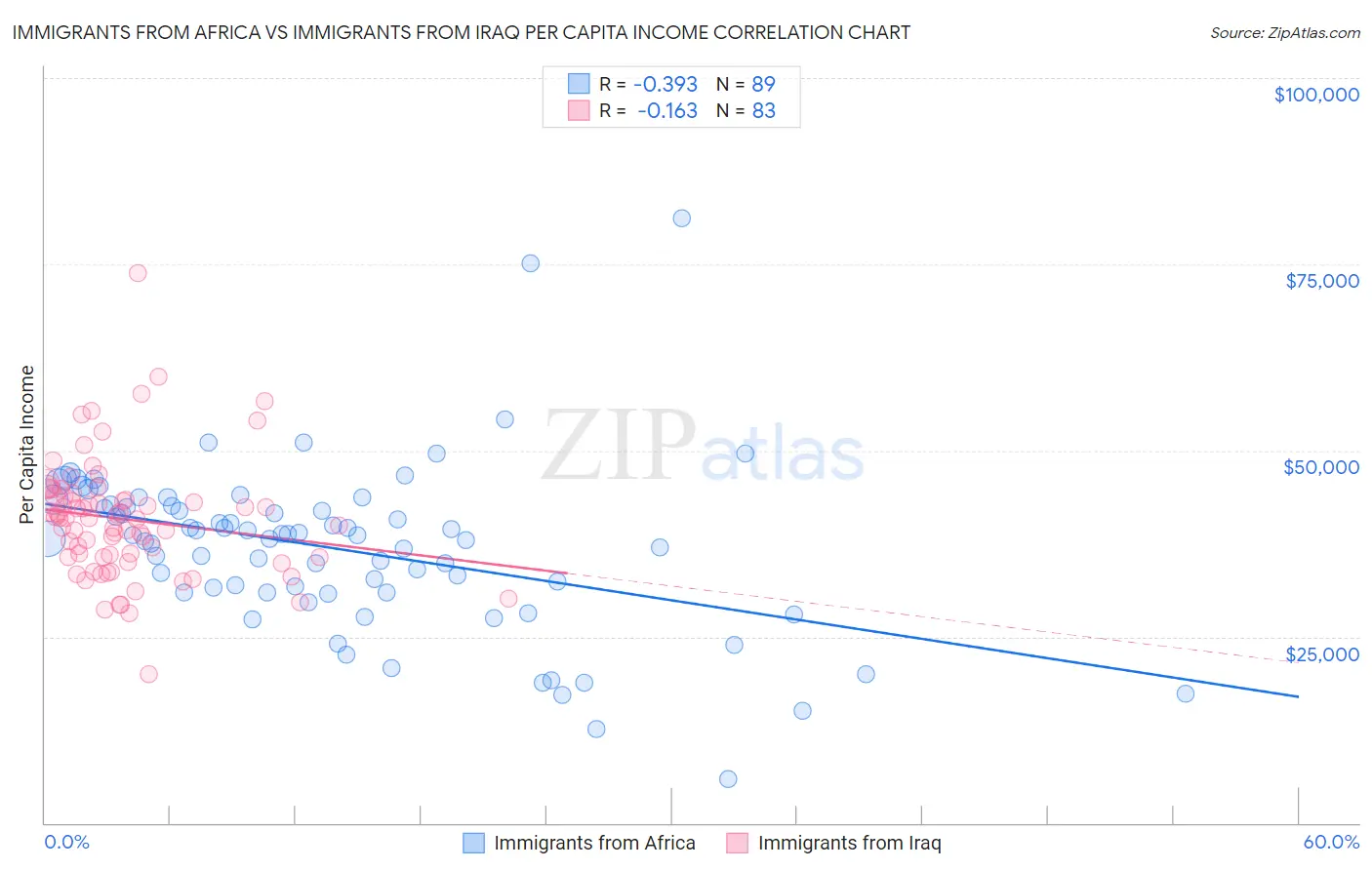 Immigrants from Africa vs Immigrants from Iraq Per Capita Income
