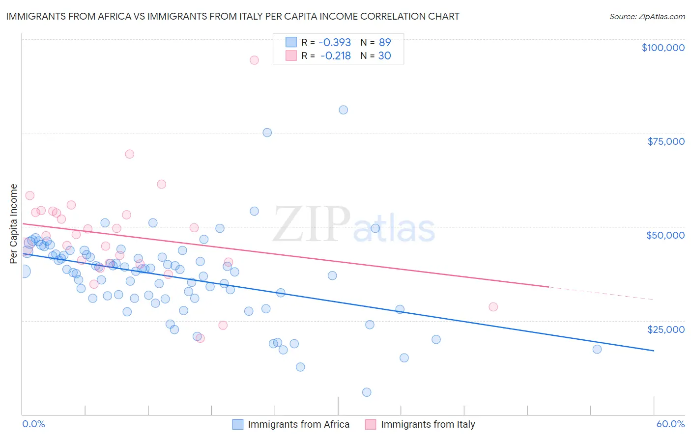 Immigrants from Africa vs Immigrants from Italy Per Capita Income