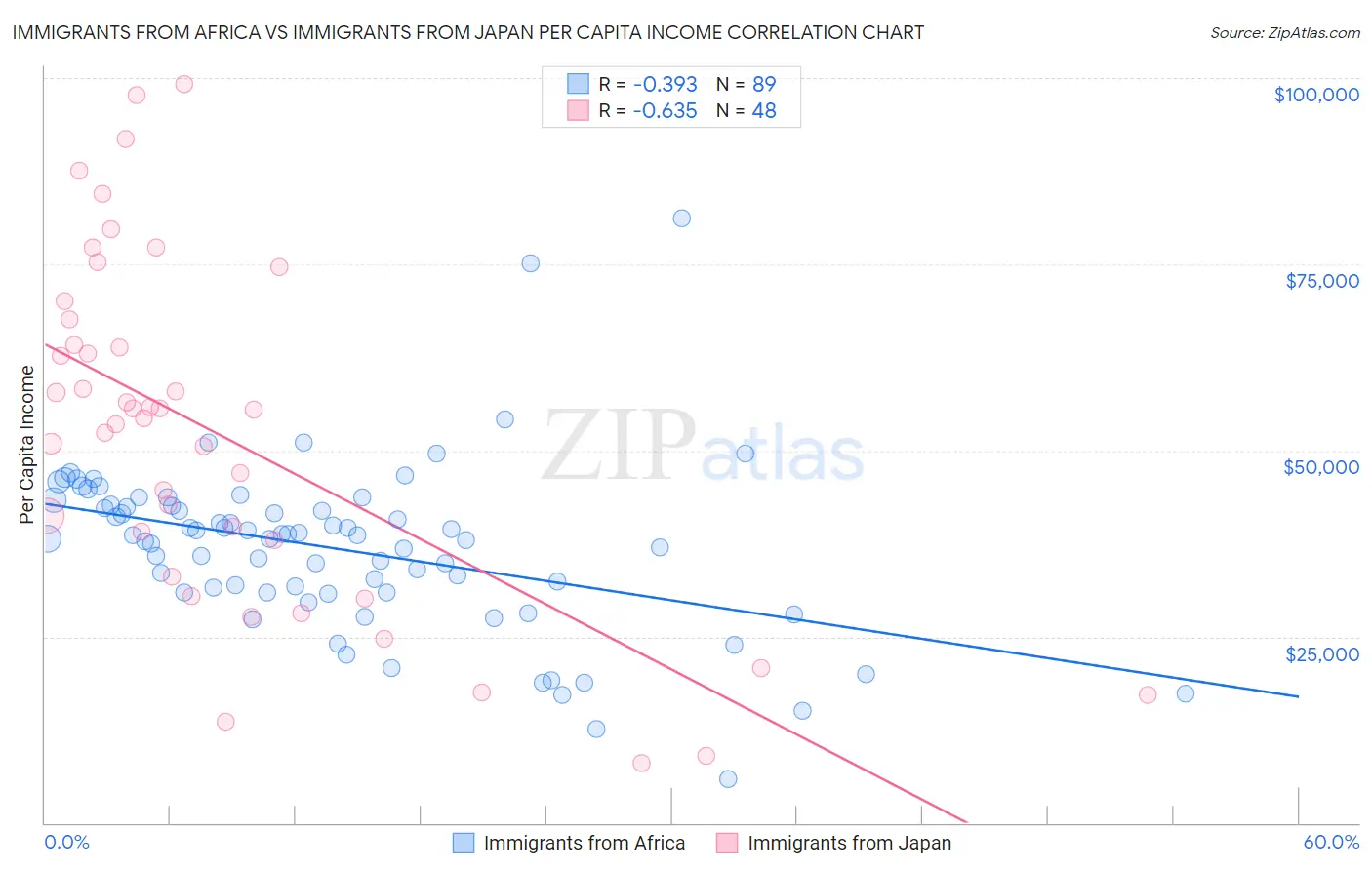 Immigrants from Africa vs Immigrants from Japan Per Capita Income