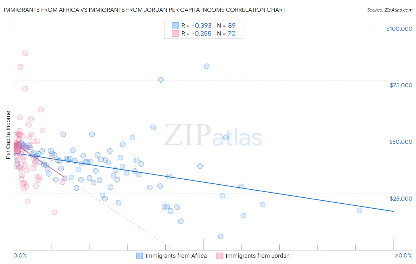 Immigrants from Africa vs Immigrants from Jordan Per Capita Income
