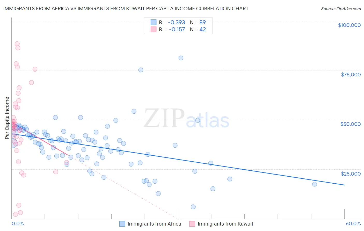 Immigrants from Africa vs Immigrants from Kuwait Per Capita Income