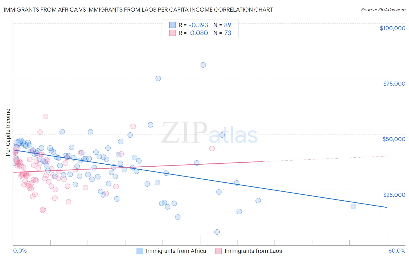 Immigrants from Africa vs Immigrants from Laos Per Capita Income