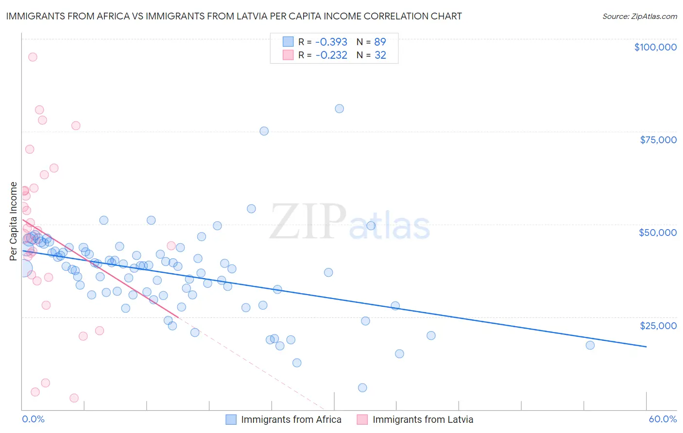 Immigrants from Africa vs Immigrants from Latvia Per Capita Income