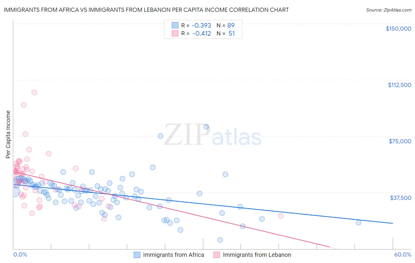Immigrants from Africa vs Immigrants from Lebanon Per Capita Income