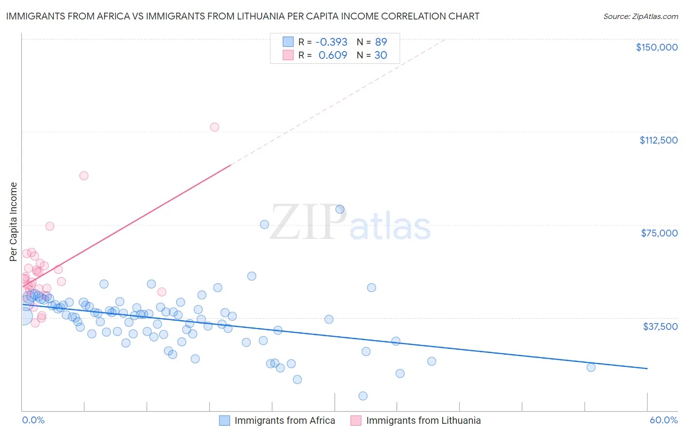 Immigrants from Africa vs Immigrants from Lithuania Per Capita Income