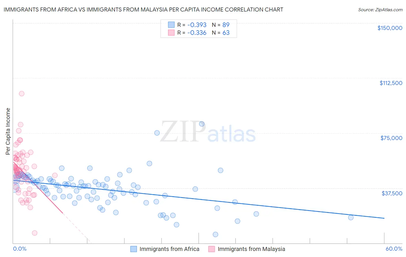 Immigrants from Africa vs Immigrants from Malaysia Per Capita Income