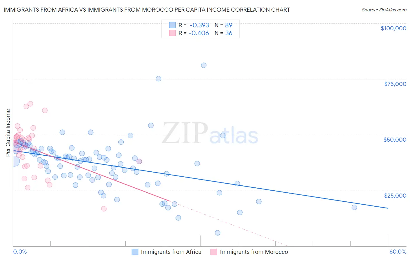 Immigrants from Africa vs Immigrants from Morocco Per Capita Income