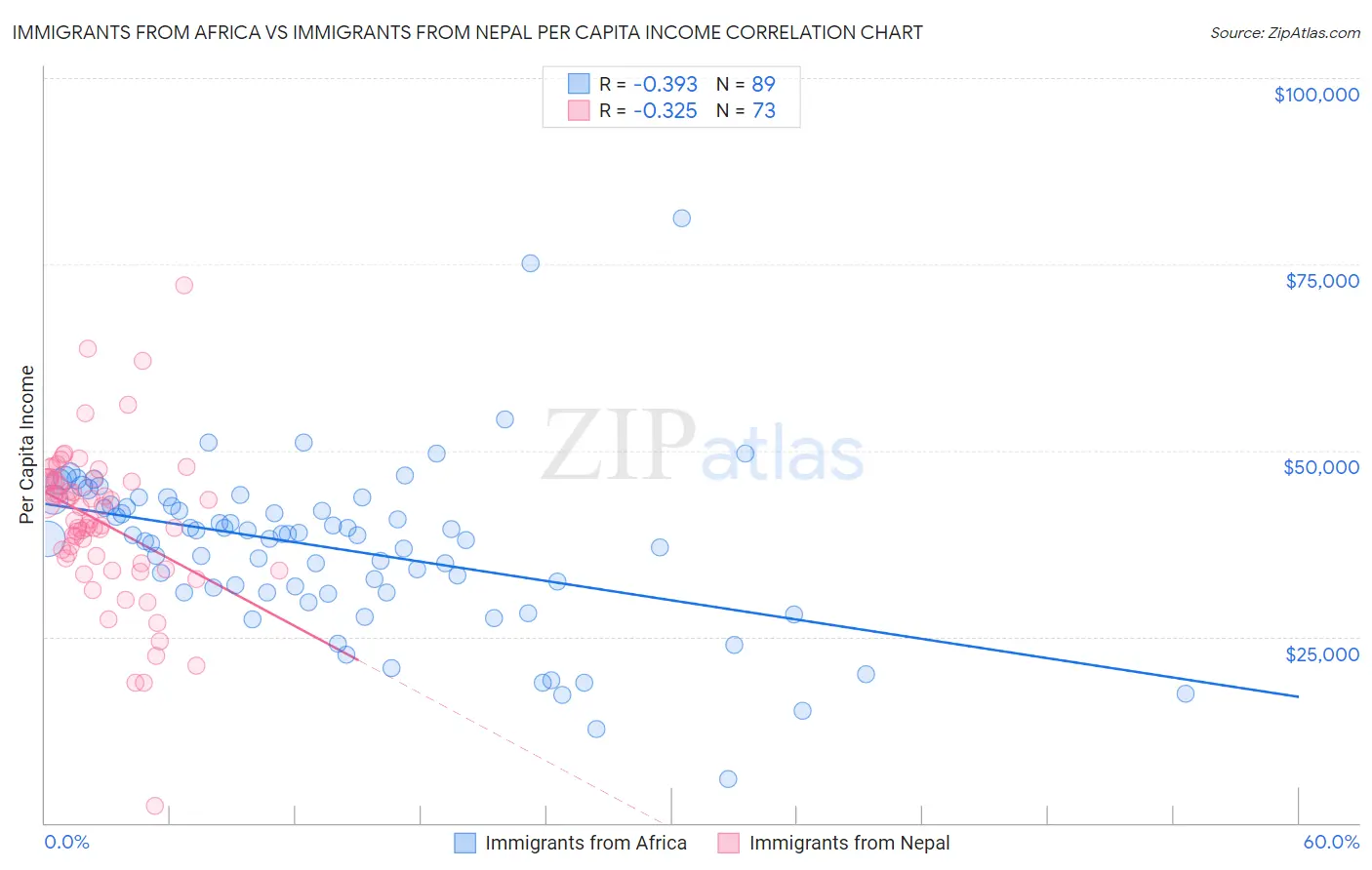 Immigrants from Africa vs Immigrants from Nepal Per Capita Income