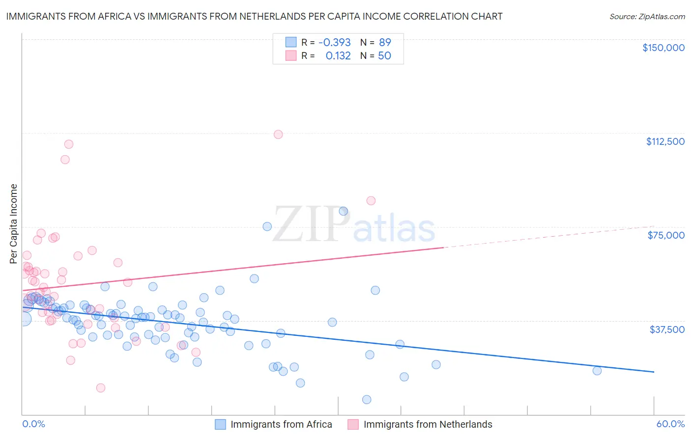 Immigrants from Africa vs Immigrants from Netherlands Per Capita Income