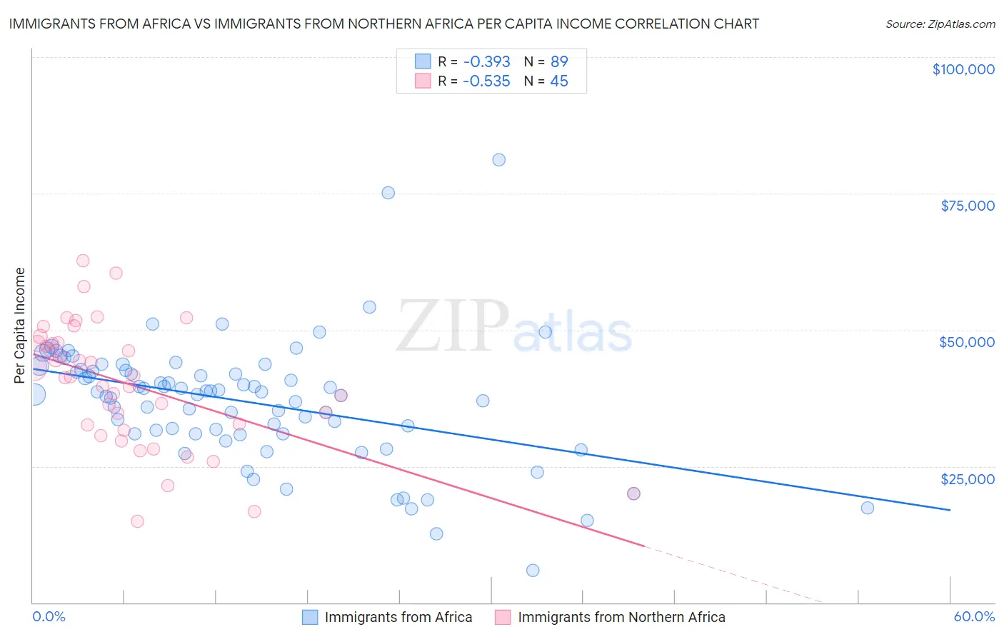 Immigrants from Africa vs Immigrants from Northern Africa Per Capita Income