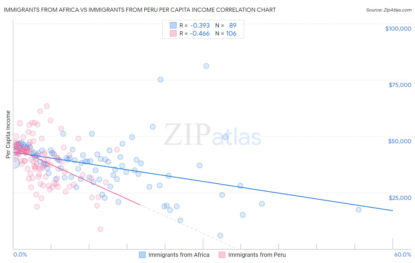 Immigrants from Africa vs Immigrants from Peru Per Capita Income