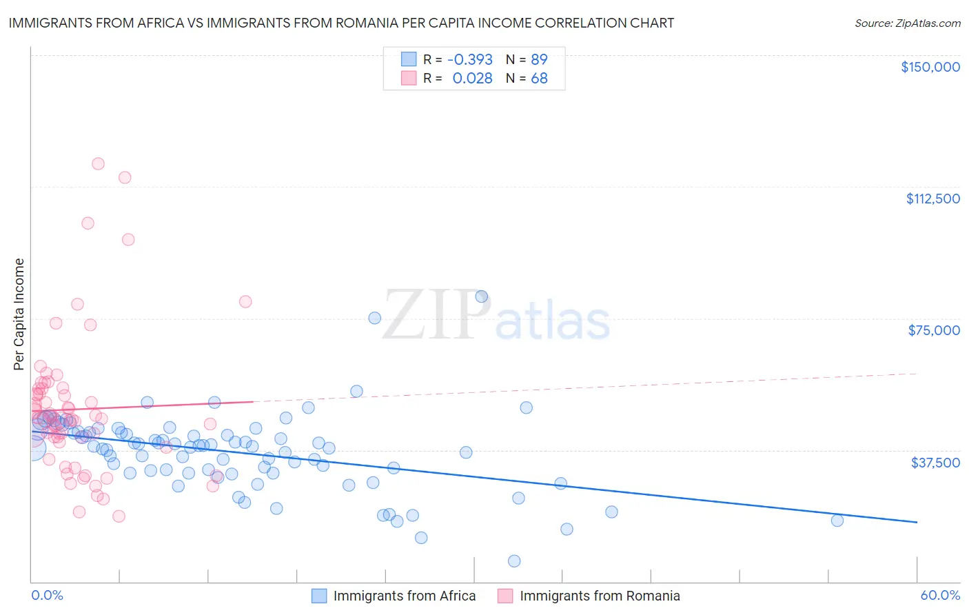 Immigrants from Africa vs Immigrants from Romania Per Capita Income