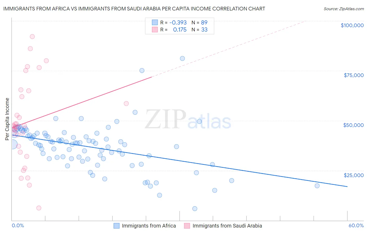 Immigrants from Africa vs Immigrants from Saudi Arabia Per Capita Income