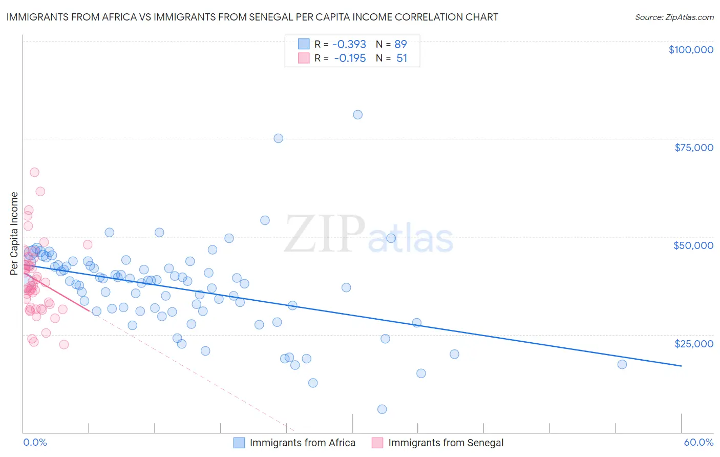 Immigrants from Africa vs Immigrants from Senegal Per Capita Income