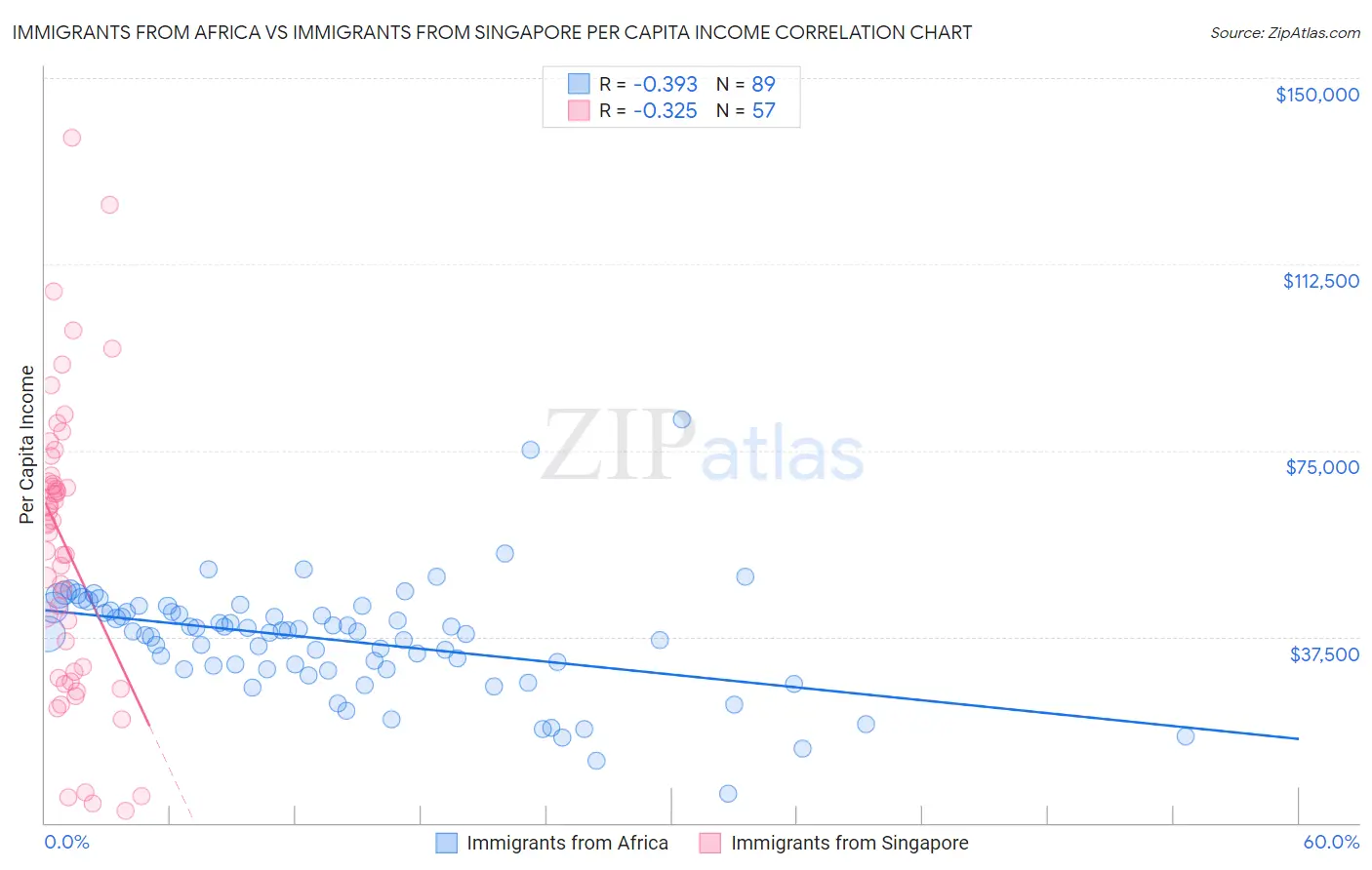 Immigrants from Africa vs Immigrants from Singapore Per Capita Income