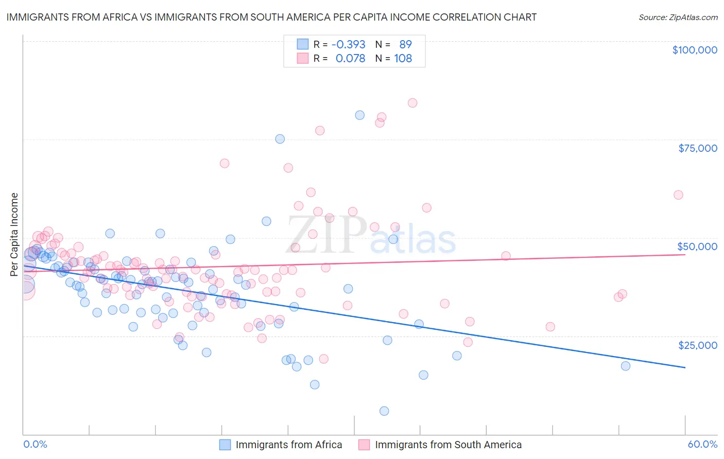 Immigrants from Africa vs Immigrants from South America Per Capita Income